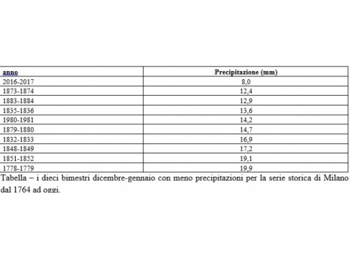 Tabella precipitazioni